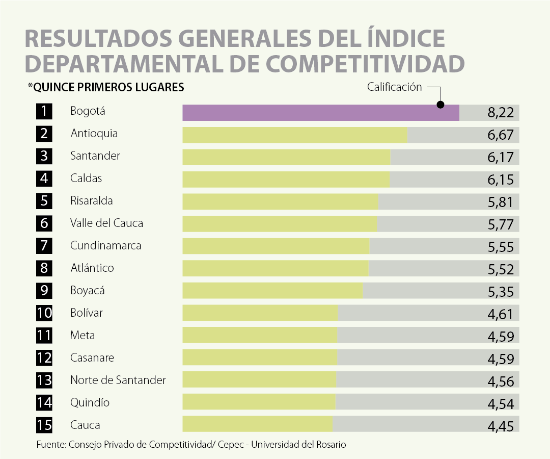 Norte de Santander mejor cinco puestos en el ndice Departamental de Competitividad.
