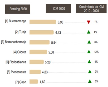 ndice de Competitividad Municipal 2010-2020